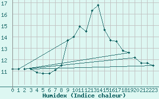 Courbe de l'humidex pour Mumbles