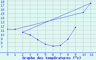 Courbe de tempratures pour Diou (03)