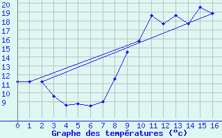 Courbe de tempratures pour Saint-Jean-de-Minervois (34)