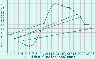Courbe de l'humidex pour Calatayud