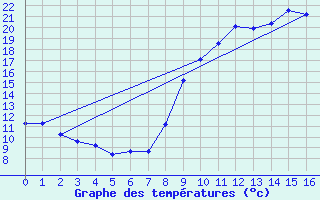 Courbe de tempratures pour Breteuil (27)