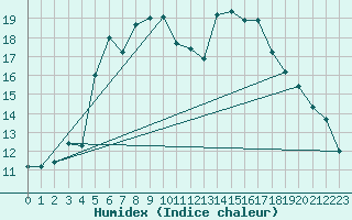 Courbe de l'humidex pour Churanov