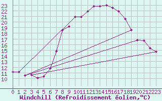 Courbe du refroidissement olien pour Luedenscheid