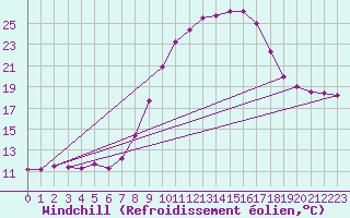 Courbe du refroidissement olien pour Vejer de la Frontera