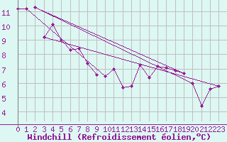 Courbe du refroidissement olien pour Als (30)