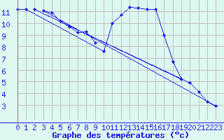 Courbe de tempratures pour Connerr (72)