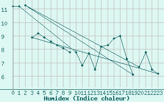 Courbe de l'humidex pour Aberporth
