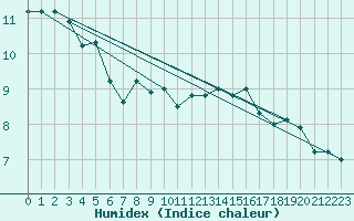 Courbe de l'humidex pour Stavoren Aws