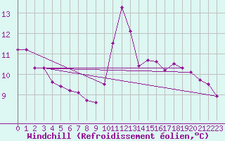 Courbe du refroidissement olien pour Lagny-sur-Marne (77)