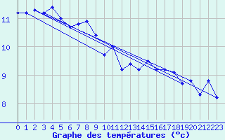 Courbe de tempratures pour Ploudalmezeau (29)