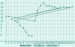 Courbe de l'humidex pour Narbonne-Ouest (11)