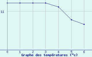 Courbe de tempratures pour Berus