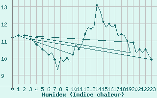 Courbe de l'humidex pour Bournemouth (UK)