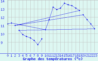 Courbe de tempratures pour Saint-Georges-d