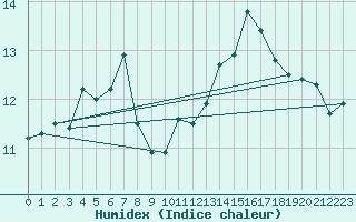 Courbe de l'humidex pour Ile de Groix (56)