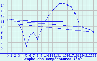 Courbe de tempratures pour Aniane (34)
