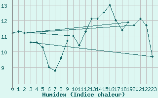 Courbe de l'humidex pour Deauville (14)