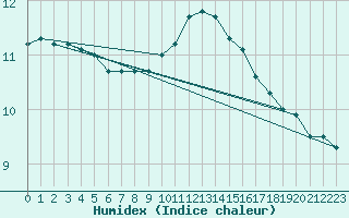 Courbe de l'humidex pour Ploudalmezeau (29)