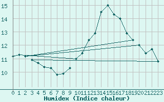 Courbe de l'humidex pour Pontoise - Cormeilles (95)