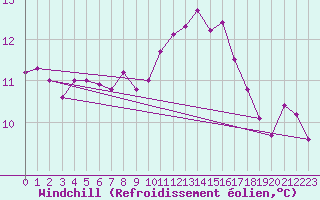 Courbe du refroidissement olien pour Tauxigny (37)