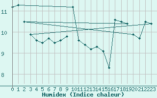 Courbe de l'humidex pour Kemi I