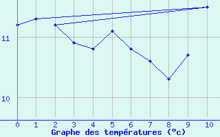 Courbe de tempratures pour Cap D