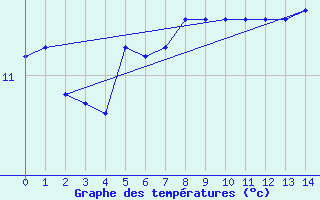 Courbe de tempratures pour Cabestany (66)