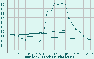 Courbe de l'humidex pour Lignerolles (03)