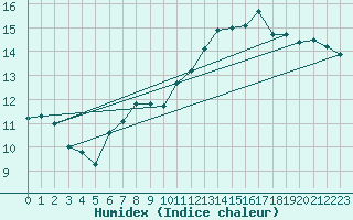 Courbe de l'humidex pour Jan (Esp)