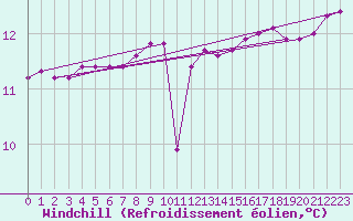 Courbe du refroidissement olien pour Variscourt (02)