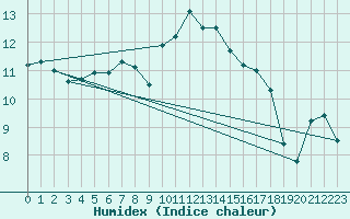 Courbe de l'humidex pour Oberriet / Kriessern