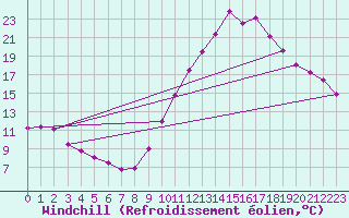 Courbe du refroidissement olien pour Millau (12)