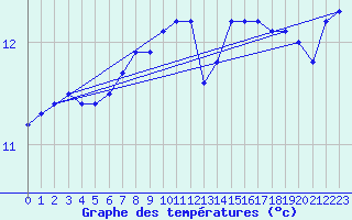 Courbe de tempratures pour la bouée 62050