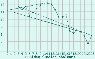 Courbe de l'humidex pour Laqueuille (63)