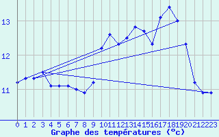 Courbe de tempratures pour Cap de la Hague (50)
