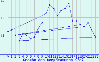 Courbe de tempratures pour Altenrhein