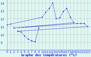 Courbe de tempratures pour Gruissan (11)