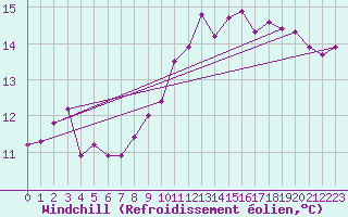 Courbe du refroidissement olien pour Brignogan (29)