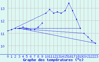 Courbe de tempratures pour Landser (68)