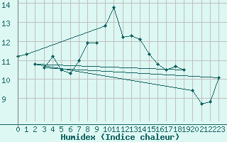 Courbe de l'humidex pour Les Eplatures - La Chaux-de-Fonds (Sw)
