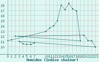 Courbe de l'humidex pour Grandfresnoy (60)