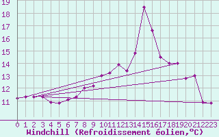 Courbe du refroidissement olien pour Shobdon