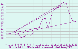 Courbe du refroidissement olien pour Melun (77)