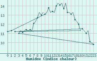 Courbe de l'humidex pour Bergen / Flesland