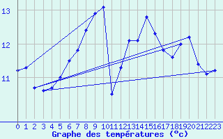 Courbe de tempratures pour Leeming