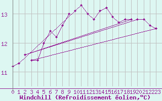 Courbe du refroidissement olien pour Neuchatel (Sw)