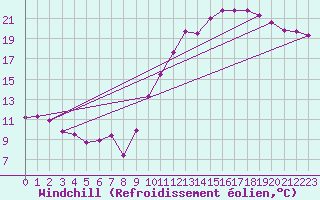 Courbe du refroidissement olien pour Niort (79)