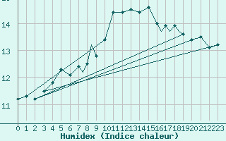 Courbe de l'humidex pour Bournemouth (UK)