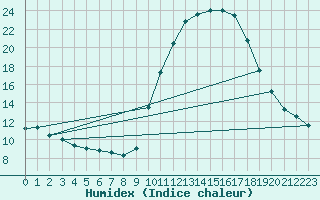 Courbe de l'humidex pour Thnes (74)