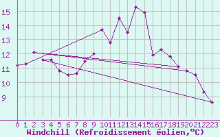 Courbe du refroidissement olien pour Dourbes (Be)